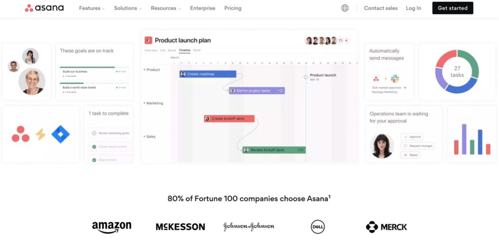 Homepage screenshot of Asana showcasing its capabilities as one of the best project management tools for startups, featuring an on-screen product launch plan with task timelines. The page highlights goal tracking with team member photos, a task completion checklist, automation of messages, and an approval request from the operations team. The pie chart indicates 27 tasks in different stages, and logos of Fortune 100 companies like Amazon, McKesson, Johnson & Johnson, Dell, and Merck, endorsing Asana