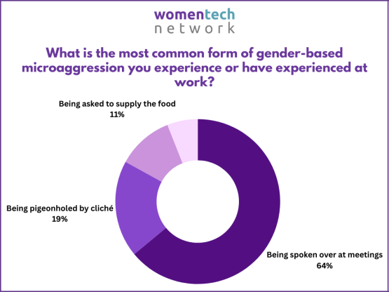 Donut chart from the WomenTech Network showing the most common gender-based microaggressions faced by women in tech, with 64% reporting being spoken over at meetings, 19% being pigeonholed by clichés, and 11% being asked to supply food at work.