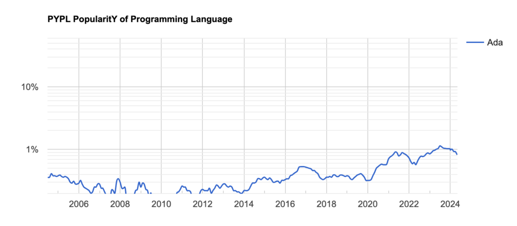 Graph showing Ada's fluctuating popularity from 2004 to 2024 according to PYPL data, highlighting programming language trends and their correlation to Software Developer Salaries.