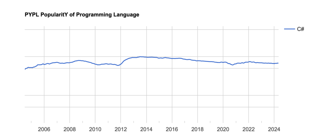 Graph showing C#'s fluctuating popularity from 2004 to 2024 based on PYPL data, demonstrating varying trends in programming language demand and their impact on Software Developer Salaries.