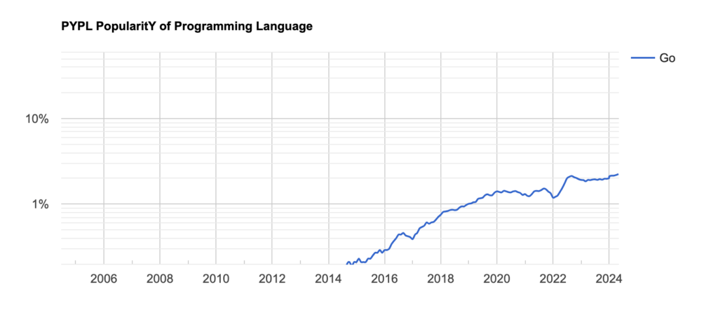 Graph illustrating the significant increase in Go's popularity from 2014 to 2024 according to PYPL data, demonstrating programming language trends and their connection to Software Developer Salaries.