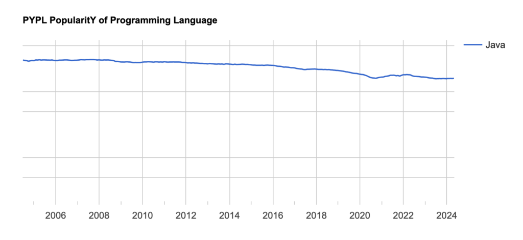 Graph depicting Java's declining popularity from 2004 to 2024 according to PYPL data, illustrating trends in programming language demand and its relation to Software Developer Salaries.