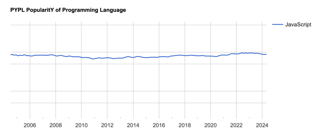 Graph depicting JavaScript's stable popularity trend from 2004 to 2024 based on PYPL data, highlighting its consistent demand among programming languages and its correlation with Software Developer Salaries