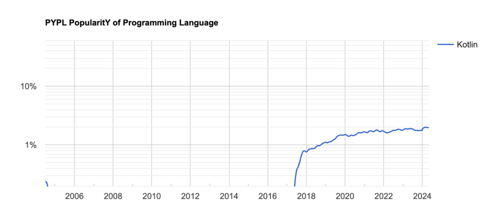 Graph illustrating Kotlin's sharp rise in popularity from 2017 to 2024 according to PYPL data, showing programming language trends and their relationship to Software Developer Salaries.