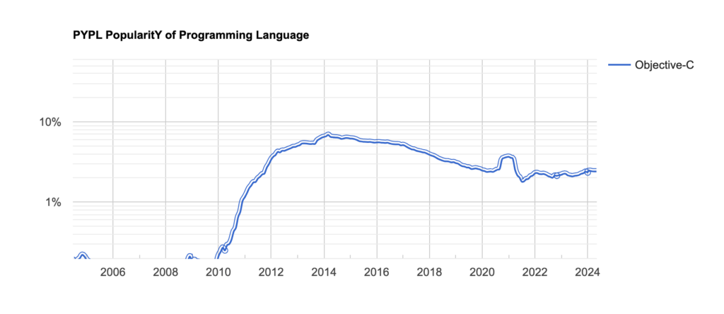 Graph showing Objective-C's rapid rise and subsequent decline in popularity from 2006 to 2024, based on PYPL data, illustrating shifts in programming language demand and their connection to Software Developer Salaries