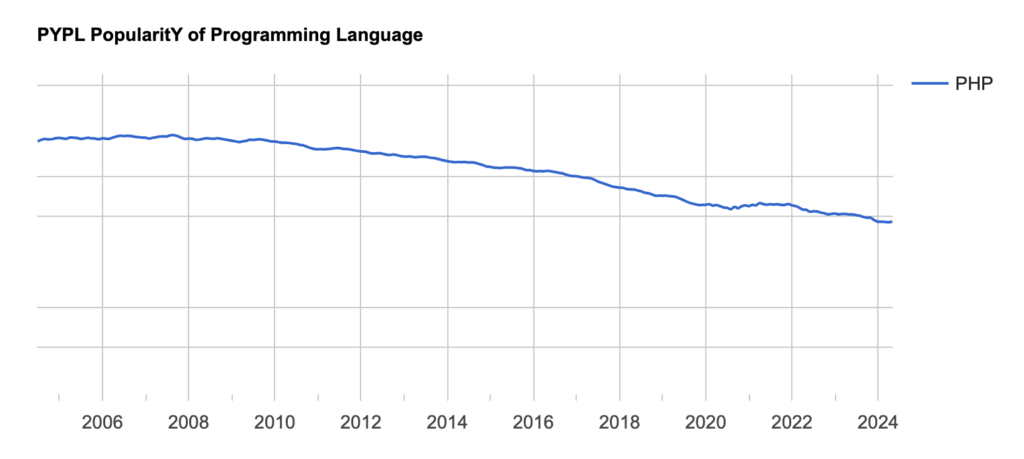 Graph illustrating the consistent decline in PHP's popularity from 2004 to 2024 according to PYPL data, reflecting programming language trends and their relationship to Software Developer Salaries.