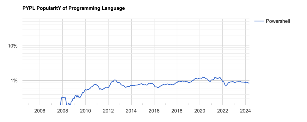 Graph illustrating PowerShell's fluctuating popularity from 2006 to 2024 according to PYPL data, highlighting programming language trends and their relationship to Software Developer Salaries.