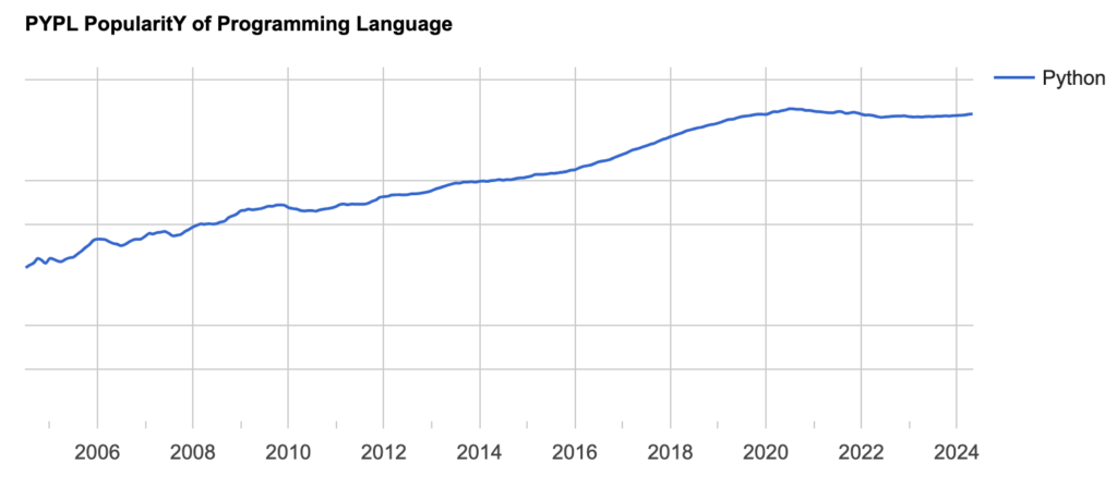 Graph showing Python's steady growth in popularity from 2005 to 2024 according to PYPL data, highlighting trends in demand for programming languages tied to Software Developer Salaries.