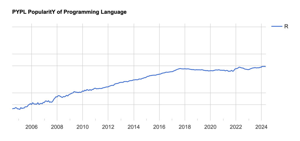 Graph showing the fluctuating popularity of the R programming language from 2004 to 2024 based on PYPL data, depicting trends in programming language demand and their impact on Software Developer Salaries.