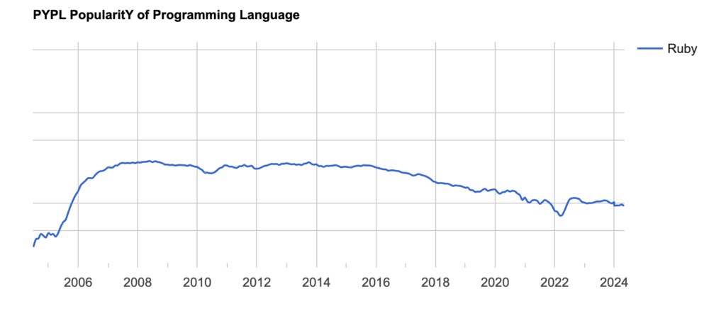 Graph showing Ruby's rise and gradual decline in popularity from 2004 to 2024 based on PYPL data, revealing programming language trends and their impact on Software Developer Salaries