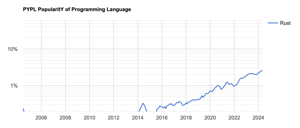 Graph depicting the steady rise in Rust's popularity from 2014 to 2024 according to PYPL data, highlighting trends in programming languages and their relation to Software Developer Salaries.