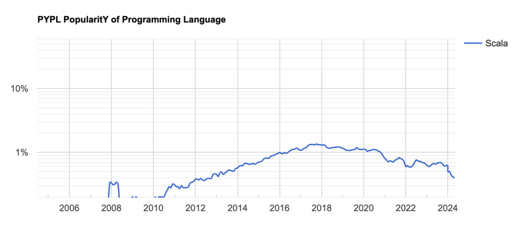 Graph illustrating Scala's rise and gradual decline in popularity from 2006 to 2024 according to PYPL data, showing programming language trends and their connection to Software Developer Salaries.
