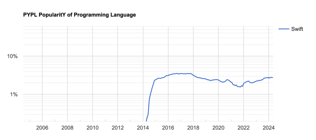 Graph displaying the consistent growth of Swift's popularity from 2014 to 2024, as indicated by PYPL data, illustrating trends in programming languages and their effect on Software Developer Salaries.