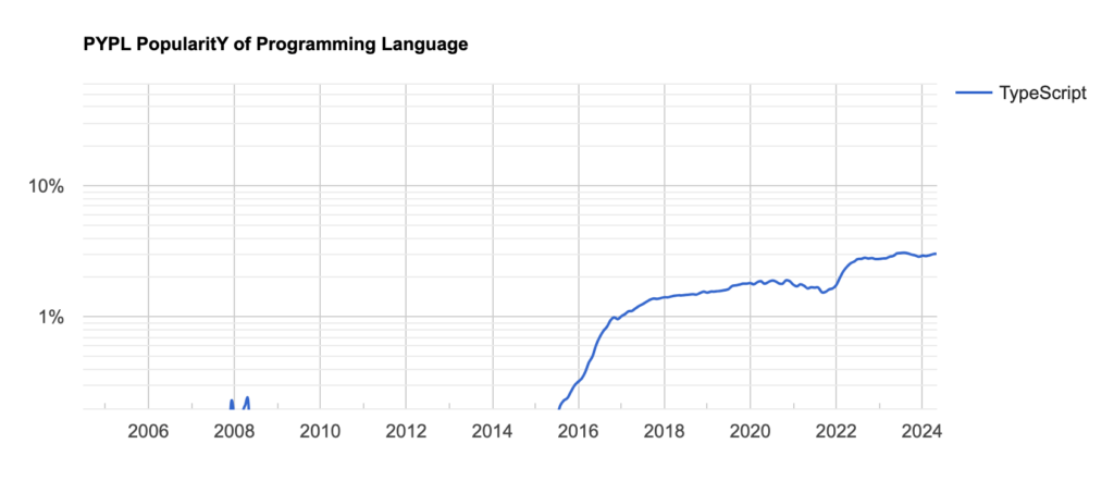 Graph showing TypeScript's rapid rise in popularity from 2016 to 2024 according to PYPL data, demonstrating programming language trends and their correlation with Software Developer Salaries.
