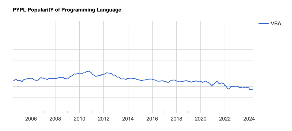 Graph showing VBA's consistent decline in popularity from 2004 to 2024 based on PYPL data, demonstrating programming language trends and their connection to Software Developer Salaries.