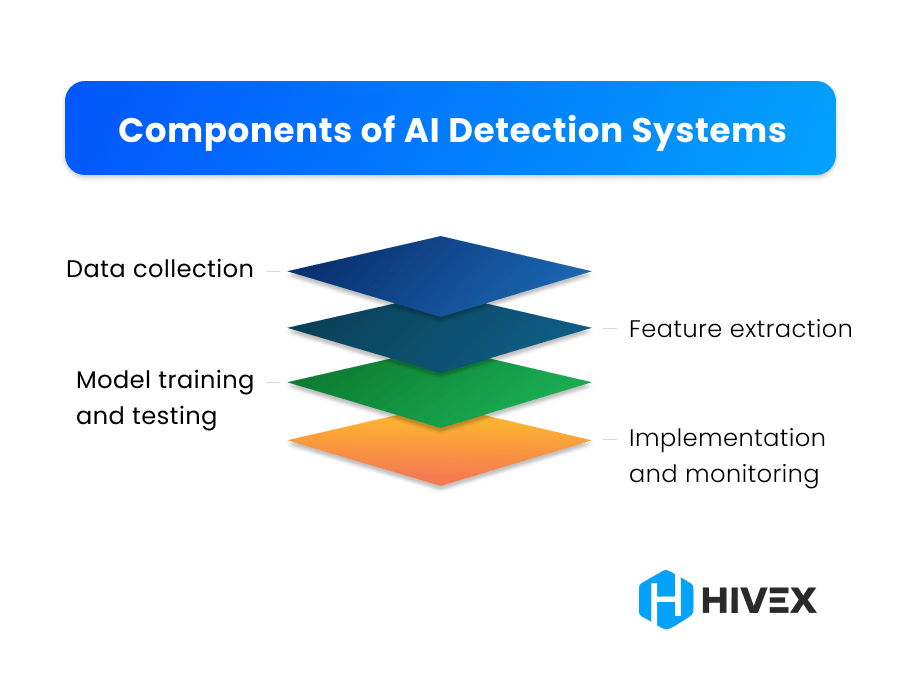 Illustrative layers representing the components of AI Detection Systems including data collection, model training and testing, feature extraction, and implementation monitoring