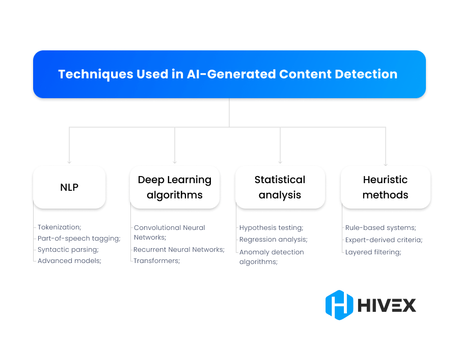 Diagram of techniques used in AI-Generated Content Detection, categorized into NLP, Deep Learning algorithms, Statistical analysis, and Heuristic methods