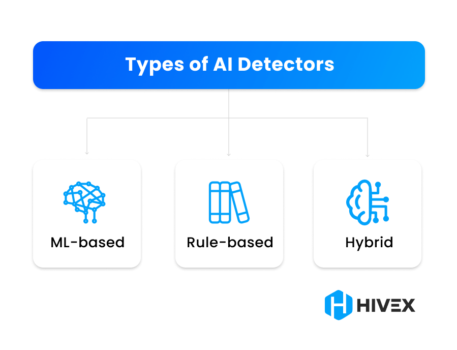 Diagram showing three types of AI Detectors: ML-based, Rule-based, and Hybrid with corresponding icons